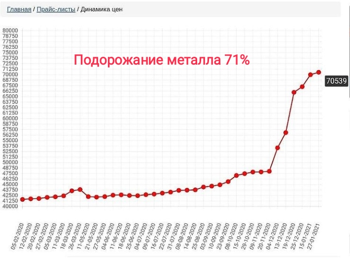 график роста цен на металлопрокат в 2020 году