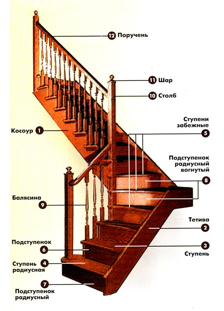 элементы деревянной лестницы