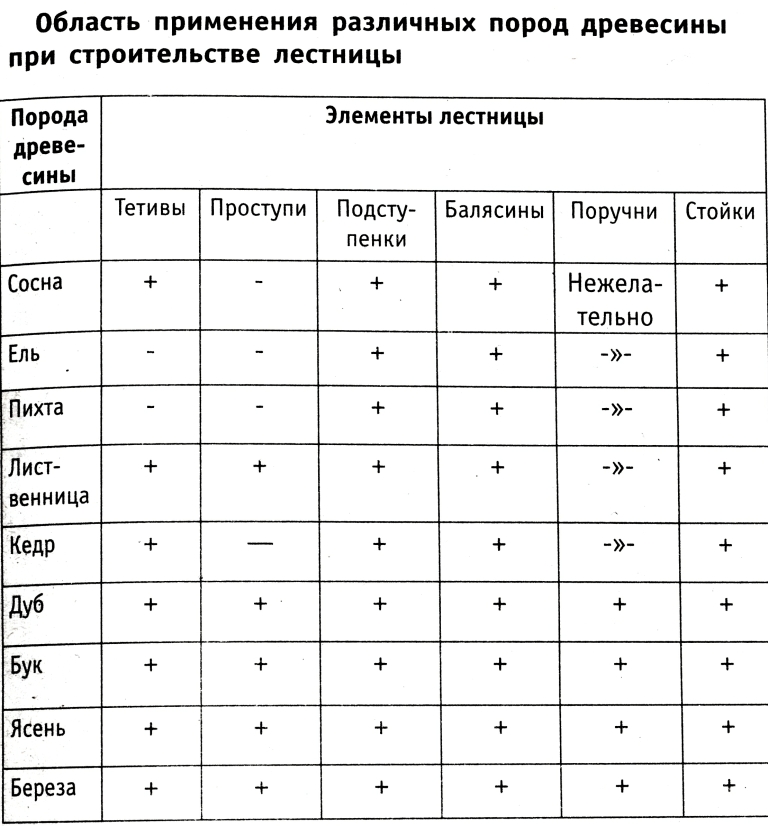 дерево для изготовления лестниц