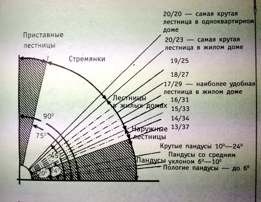 Угол наклона лестницы в доме