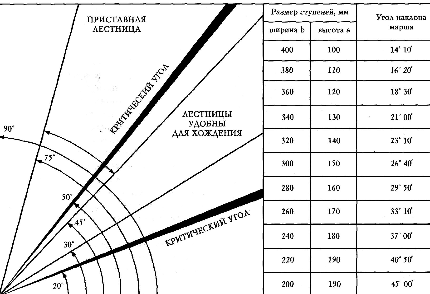 угол наклона лестницы при проектировании